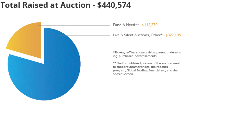 Annual-auction-chart