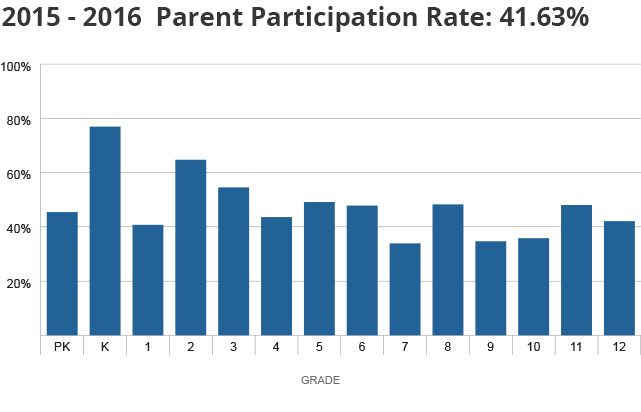 parent participatiion chart