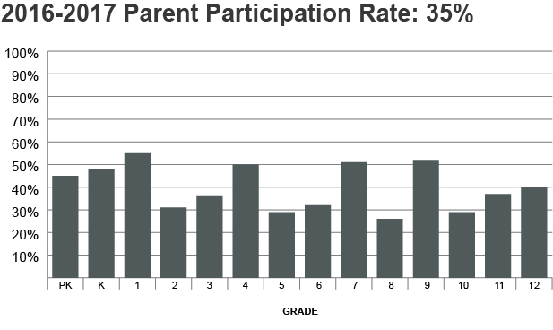 parent participatiion chart